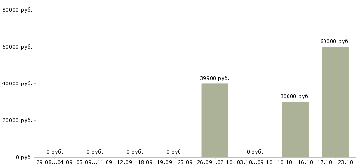 Вакансии ведущий менеджер продаж в Кемерово - Медиана зарплат ведущий менеджер продаж в Кемерово за 2 месяца