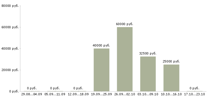 Вакансии ведущий менеджер продаж в Кирове - Медиана зарплат ведущий менеджер продаж в Кирове за 2 месяца