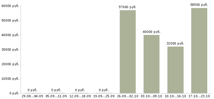 Вакансии ведущий специалист по безопасности в Хабаровске - Медиана зарплат ведущий специалист по безопасности в Хабаровске за 2 месяца