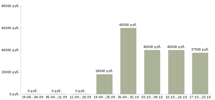 Вакансии водители с правами категории с в Ижевске - Медиана зарплат водители с правами категории с в Ижевске за 2 месяца