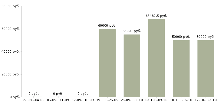 Вакансии водитель с правами категории в в Мурманске - Медиана зарплат водитель с правами категории в в Мурманске за 2 месяца
