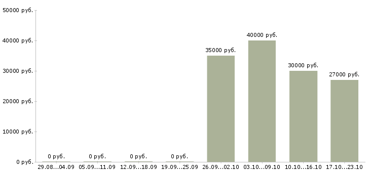 Вакансии выездной специалист Нижний новгород - Медиана зарплат выездной специалист Нижний новгород за 2 месяца