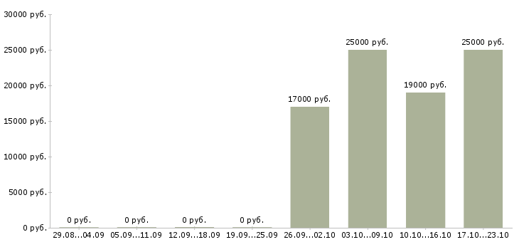 Вакансии заместитель управляющего магазином в Уфе - Медиана зарплат заместитель управляющего магазином в Уфе за 2 месяца
