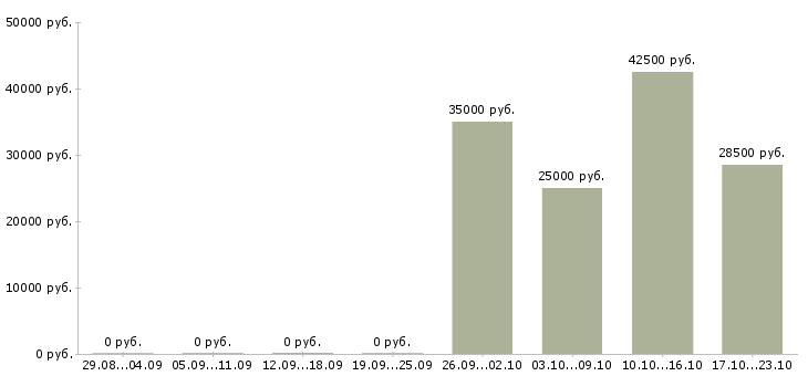 Вакансии кассир на сменный график в Саранске - Медиана зарплат кассир на сменный график в Саранске за 2 месяца