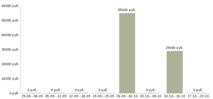 Вакансии комплектовщик в интернет магазин Башкортостан - Медиана зарплат комплектовщик в интернет магазин Башкортостан за 2 месяца