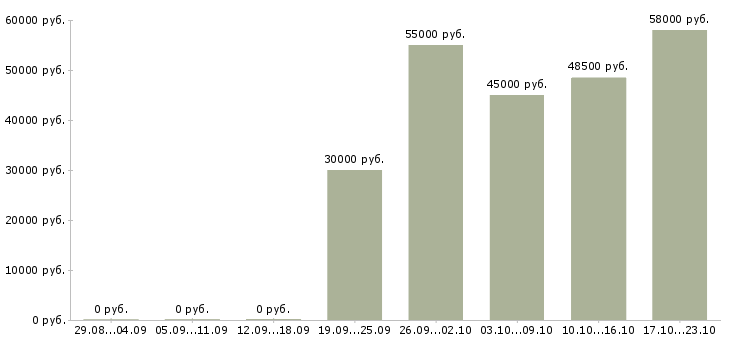 Вакансии комплектовщик товара на склад в Астрахани - Медиана зарплат комплектовщик товара на склад в Астрахани за 2 месяца