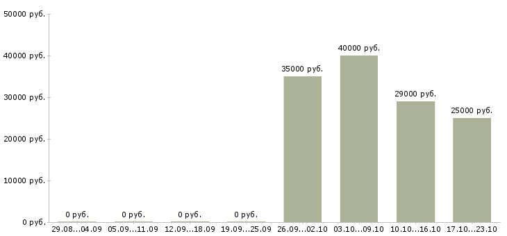 Вакансии консультант по продукции в Дзержинске - Медиана зарплат консультант по продукции в Дзержинске за 2 месяца
