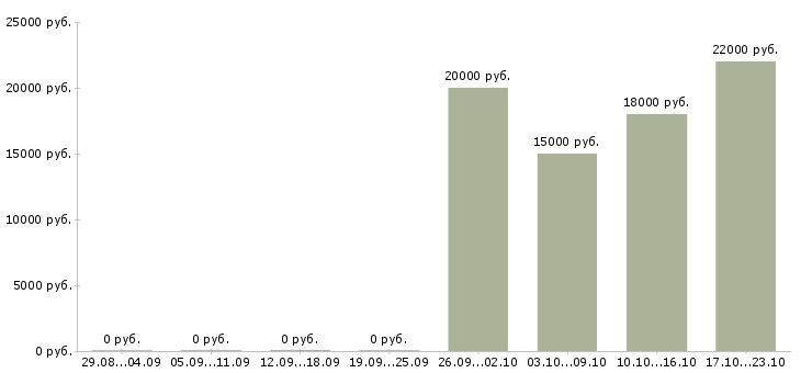 Вакансии консультанты для работы на дому в Кургане - Медиана зарплат консультанты для работы на дому в Кургане за 2 месяца