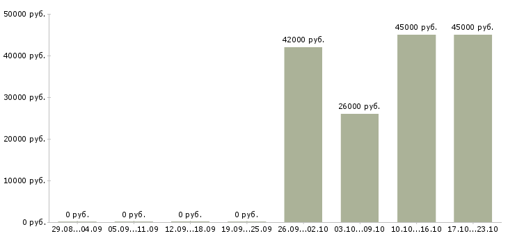 Вакансии маляр вахтой Татарстан - Медиана зарплат маляр вахтой Татарстан за 2 месяца