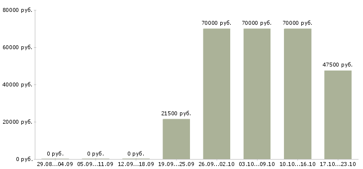 Вакансии машинист автогрейдера в Москве - Медиана зарплат машинист автогрейдера в Москве за 2 месяца