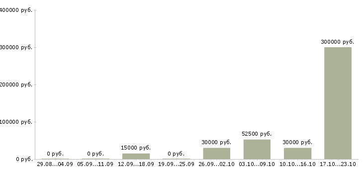 Вакансии менеджер в крупную компанию Хакасия - Медиана зарплат менеджер в крупную компанию Хакасия за 2 месяца
