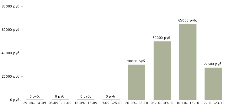 Вакансии менеджер в крупную компанию в Одинцово - Медиана зарплат менеджер в крупную компанию в Одинцово за 2 месяца