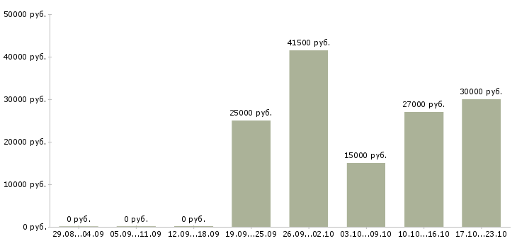 Вакансии менеджер для работы на дому в Волжском - Медиана зарплат менеджер для работы на дому в Волжском за 2 месяца