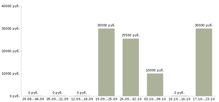 Вакансии менеджер для студентов в Волгограде - Медиана зарплат менеджер для студентов в Волгограде за 2 месяца