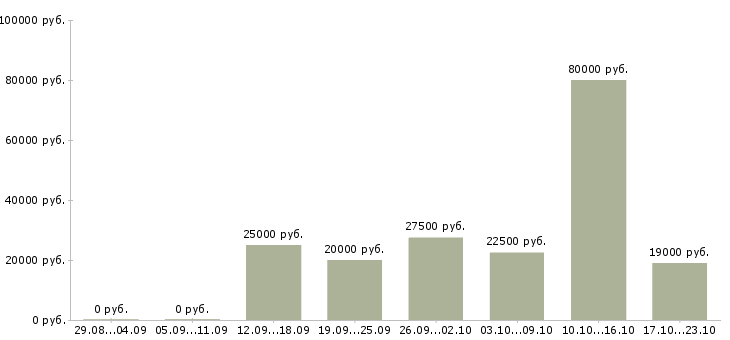 Вакансии менеджер на дому в интернете в Магнитогорске - Медиана зарплат менеджер на дому в интернете в Магнитогорске за 2 месяца