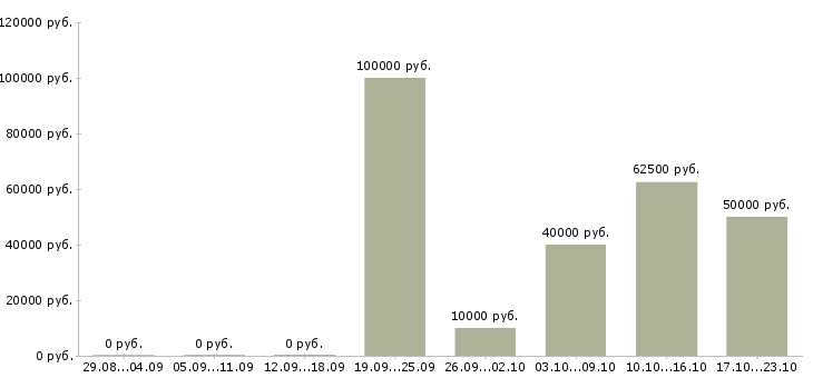 Вакансии менеджер отдела логистики Нижний новгород - Медиана зарплат менеджер отдела логистики Нижний новгород за 2 месяца