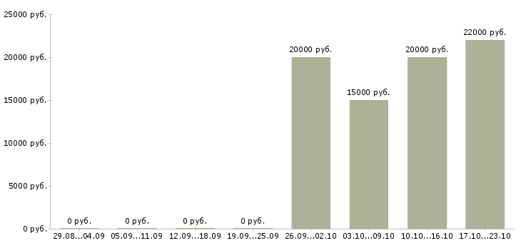 Вакансии менеджер по обработке заказов в Кирове - Медиана зарплат менеджер по обработке заказов в Кирове за 2 месяца