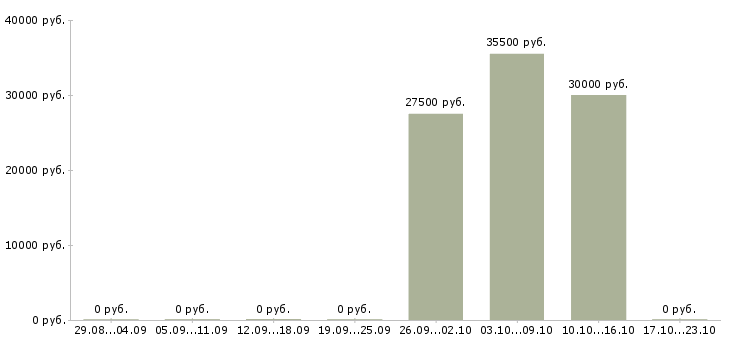 Вакансии менеджер по обработке заказов в Перми - Медиана зарплат менеджер по обработке заказов в Перми за 2 месяца