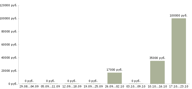 Вакансии менеджер по обработке заказов в Тюмени - Медиана зарплат менеджер по обработке заказов в Тюмени за 2 месяца