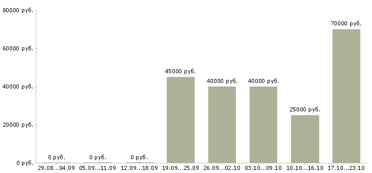 Вакансии менеджер по работе с агентствами в Барнауле - Медиана зарплат менеджер по работе с агентствами в Барнауле за 2 месяца