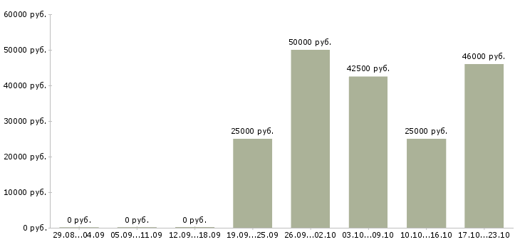Вакансии менеджер по работе с договорами в Обнинске - Медиана зарплат менеджер по работе с договорами в Обнинске за 2 месяца