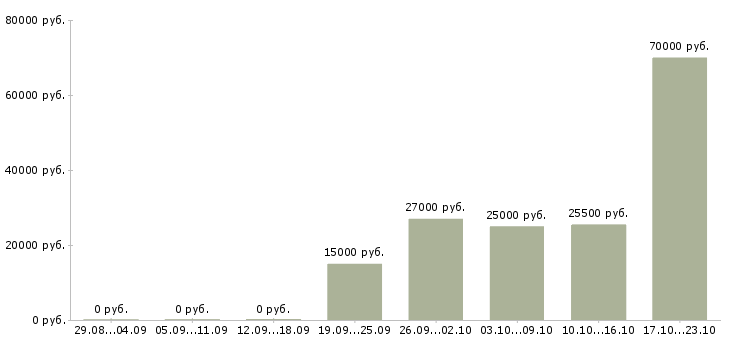 Вакансии менеджер по работе с проектами Марий эл - Медиана зарплат менеджер по работе с проектами Марий эл за 2 месяца