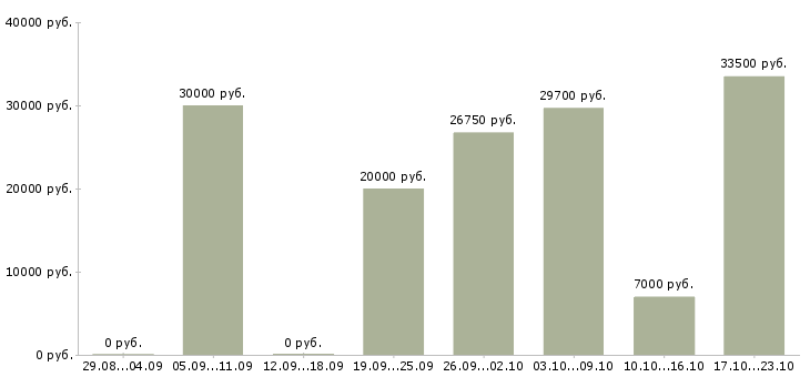 Вакансии менеджер по развитию сети в Брянске - Медиана зарплат менеджер по развитию сети в Брянске за 2 месяца