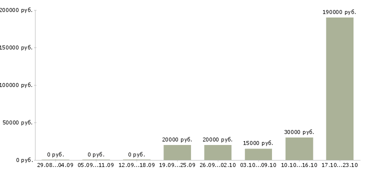 Вакансии менеджер по развитию сети в Калининграде - Медиана зарплат менеджер по развитию сети в Калининграде за 2 месяца