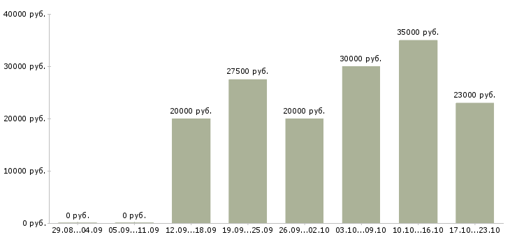 Вакансии менеджер по размещению в Балашихе - Медиана зарплат менеджер по размещению в Балашихе за 2 месяца