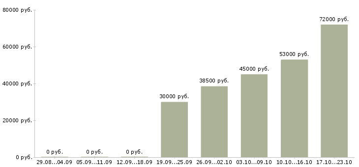 Вакансии менеджер по согласованию в Брянске - Медиана зарплат менеджер по согласованию в Брянске за 2 месяца
