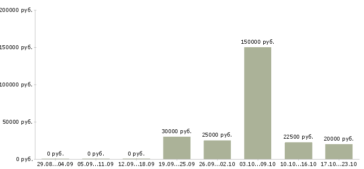 Вакансии менеджер по согласованию в Калининграде - Медиана зарплат менеджер по согласованию в Калининграде за 2 месяца