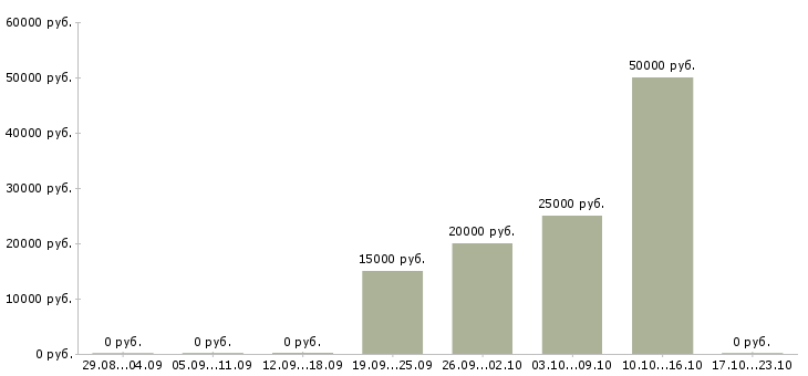 Вакансии менеджер по торговле в Архангельске - Медиана зарплат менеджер по торговле в Архангельске за 2 месяца