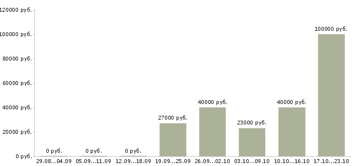 Вакансии менеджер по торговле в Туле - Медиана зарплат менеджер по торговле в Туле за 2 месяца