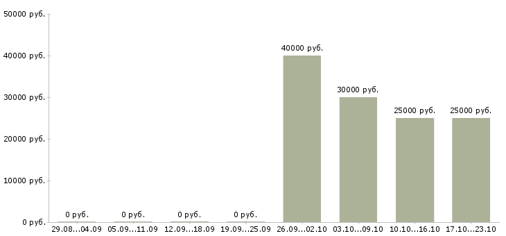 Вакансии менеджер по транспортной логистике Удмуртия - Медиана зарплат менеджер по транспортной логистике Удмуртия за 2 месяца