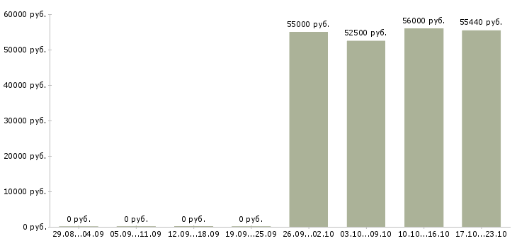 Вакансии менеджер по упаковке в Смоленске - Медиана зарплат менеджер по упаковке в Смоленске за 2 месяца
