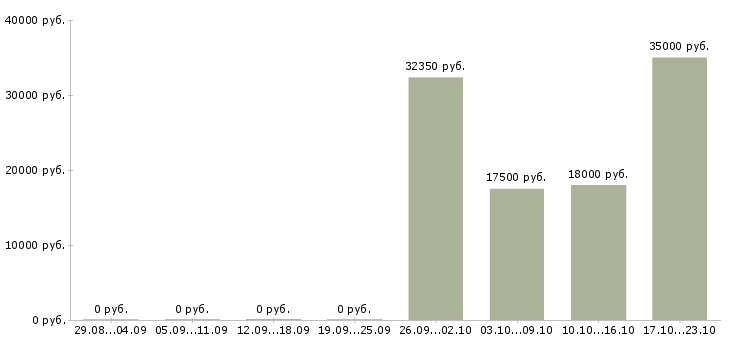 Вакансии менеджер филиала в Барнауле - Медиана зарплат менеджер филиала в Барнауле за 2 месяца