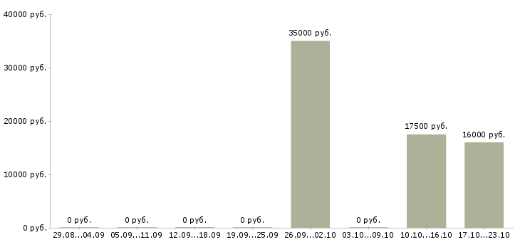 Вакансии менеджер холодных продаж в Сочи - Медиана зарплат менеджер холодных продаж в Сочи за 2 месяца