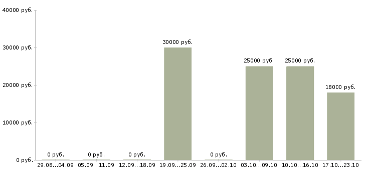 Вакансии менеджеры по продаже рекламы в Липецке - Медиана зарплат менеджеры по продаже рекламы в Липецке за 2 месяца