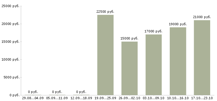 Вакансии мобильный консультант консультант в Барнауле - Медиана зарплат мобильный консультант консультант в Барнауле за 2 месяца