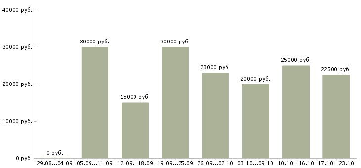 Вакансии онлайн подработка Нижний новгород - Медиана зарплат онлайн подработка Нижний новгород за 2 месяца