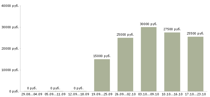 Вакансии оператор 1с склада в Екатеринбурге - Медиана зарплат оператор 1с склада в Екатеринбурге за 2 месяца