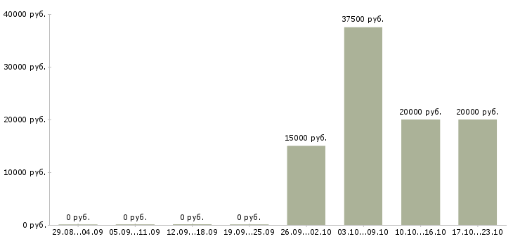 Вакансии оператор по обработке данных в Воронеже - Медиана зарплат оператор по обработке данных в Воронеже за 2 месяца