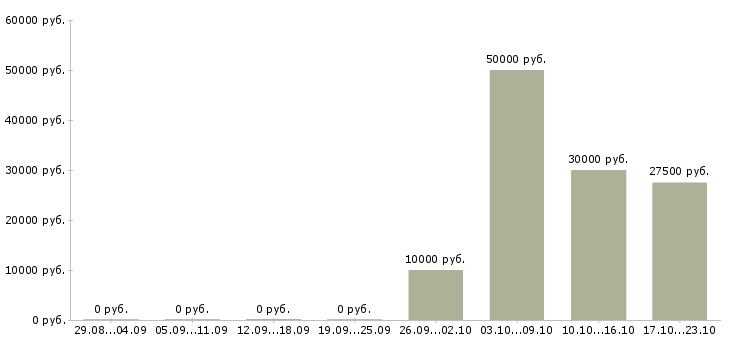 Вакансии представитель коммерческий в Волгограде - Медиана зарплат представитель коммерческий в Волгограде за 2 месяца