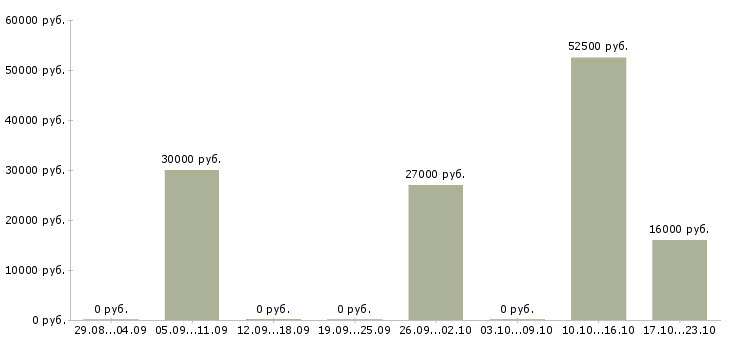 Вакансии приглашаю сотрудников Улан-удэ - Медиана зарплат приглашаю сотрудников Улан-удэ за 2 месяца