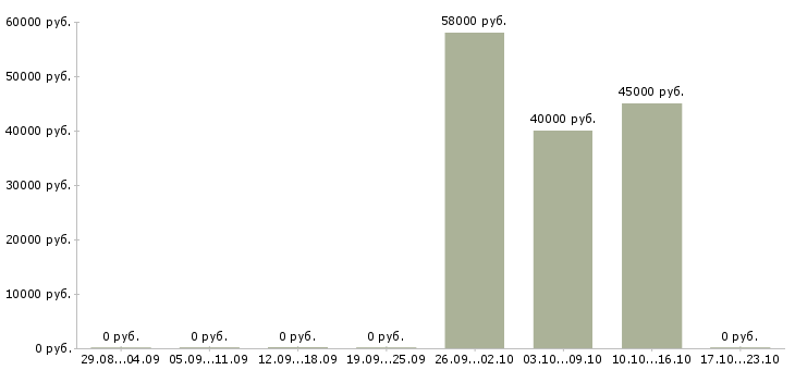 Вакансии продавец в ночную смену в Тольятти - Медиана зарплат продавец в ночную смену в Тольятти за 2 месяца