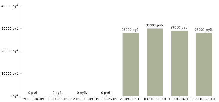 Вакансии продавец консультант салона связи в Хабаровске - Медиана зарплат продавец консультант салона связи в Хабаровске за 2 месяца
