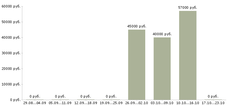 Вакансии продавец на ночную смену в Тольятти - Медиана зарплат продавец на ночную смену в Тольятти за 2 месяца