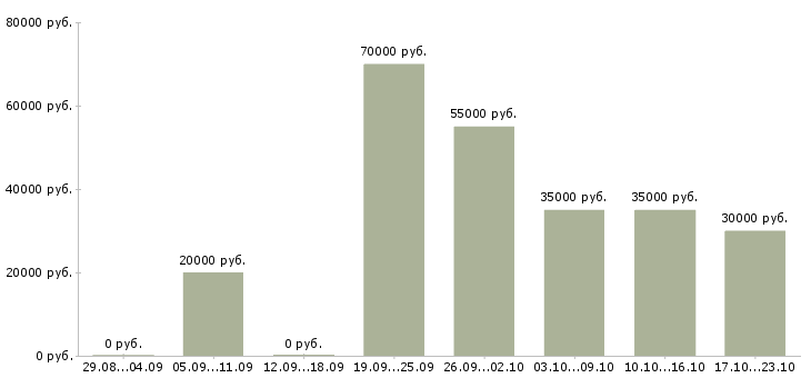 Вакансии рабочие монтажники в Ижевске - Медиана зарплат рабочие монтажники в Ижевске за 2 месяца