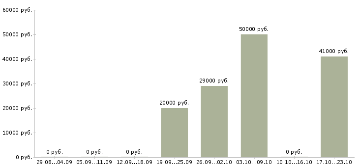 Вакансии рабочий по уборке территории в Тамбове - Медиана зарплат рабочий по уборке территории в Тамбове за 2 месяца