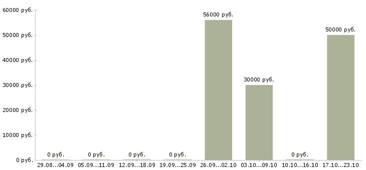 Вакансии разнорабочие на подсобные работы в Саратове - Медиана зарплат разнорабочие на подсобные работы в Саратове за 2 месяца
